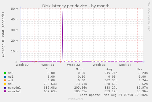 Disk latency per device
