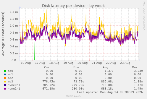 Disk latency per device