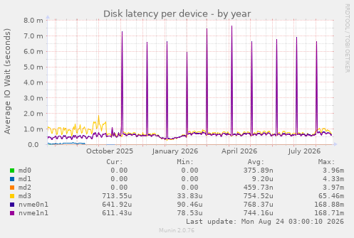 Disk latency per device