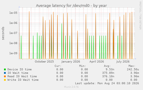 Average latency for /dev/md0