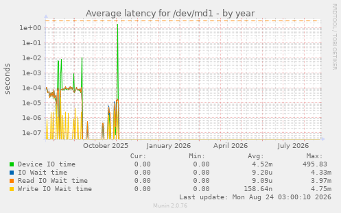 Average latency for /dev/md1