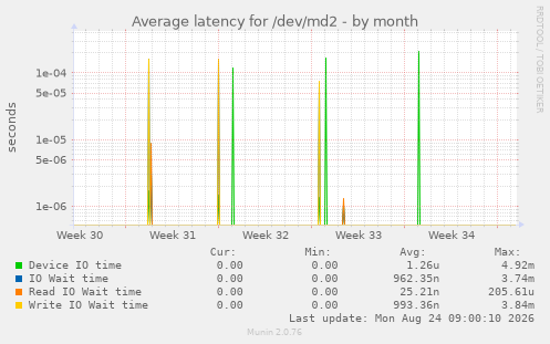 Average latency for /dev/md2
