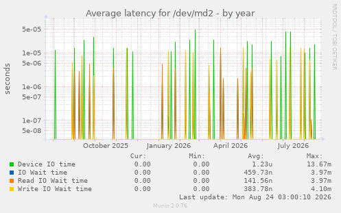 Average latency for /dev/md2