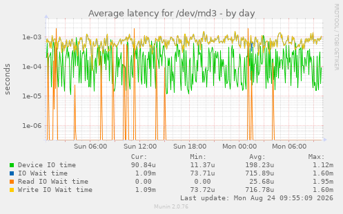 Average latency for /dev/md3