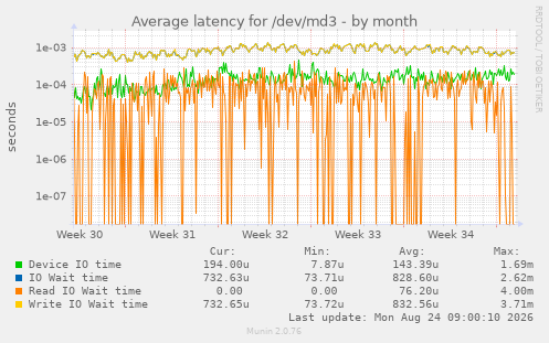 Average latency for /dev/md3