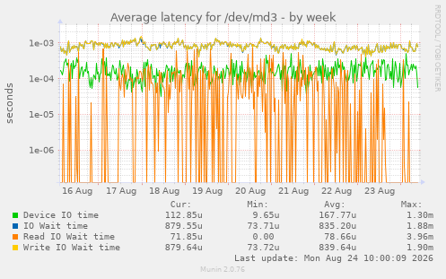 Average latency for /dev/md3