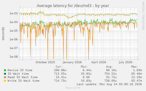 Average latency for /dev/md3