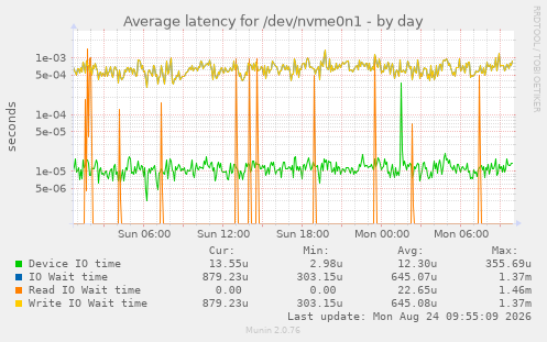 Average latency for /dev/nvme0n1