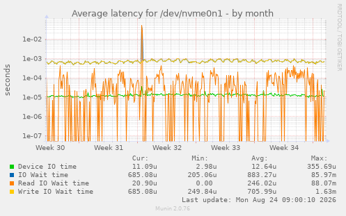 Average latency for /dev/nvme0n1