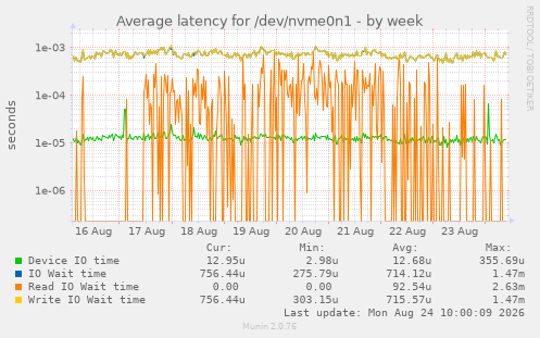Average latency for /dev/nvme0n1