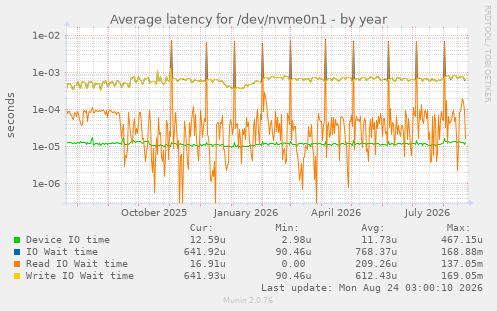 Average latency for /dev/nvme0n1