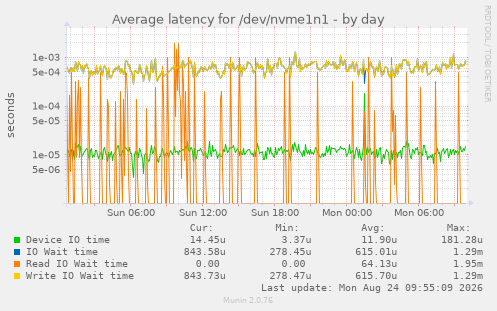 Average latency for /dev/nvme1n1