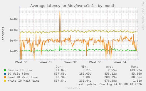Average latency for /dev/nvme1n1