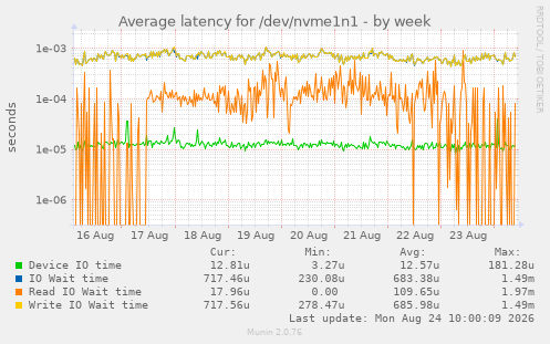 Average latency for /dev/nvme1n1