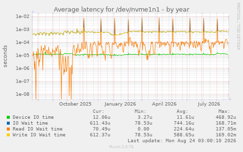 Average latency for /dev/nvme1n1
