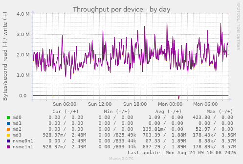 Throughput per device