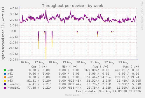 Throughput per device
