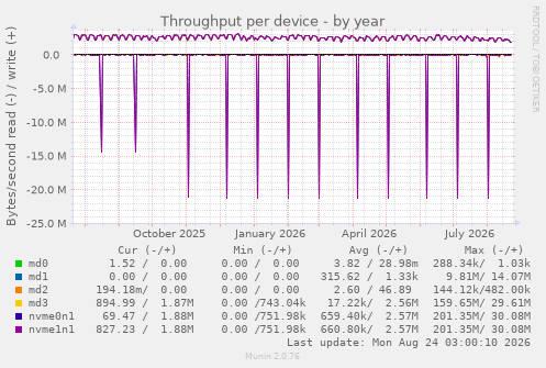 Throughput per device