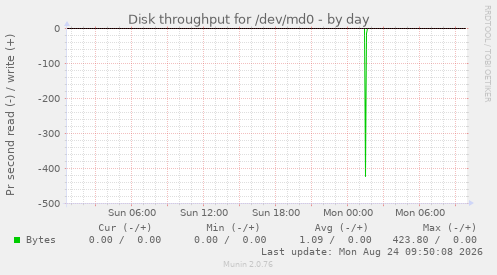 Disk throughput for /dev/md0