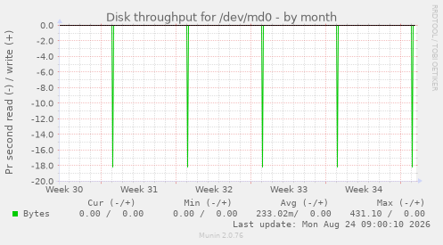 Disk throughput for /dev/md0