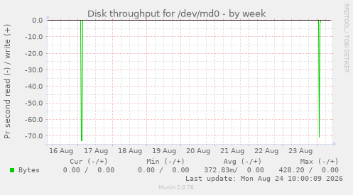 Disk throughput for /dev/md0