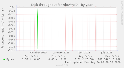 Disk throughput for /dev/md0