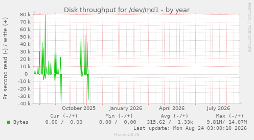 Disk throughput for /dev/md1