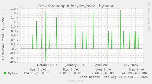 Disk throughput for /dev/md2