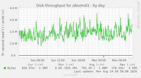 Disk throughput for /dev/md3