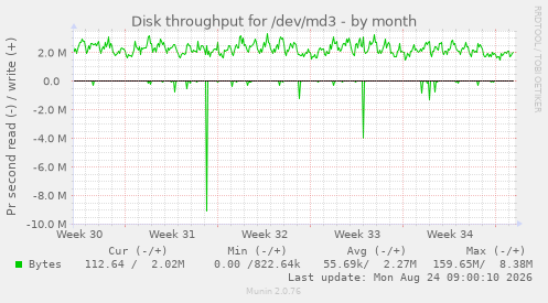Disk throughput for /dev/md3