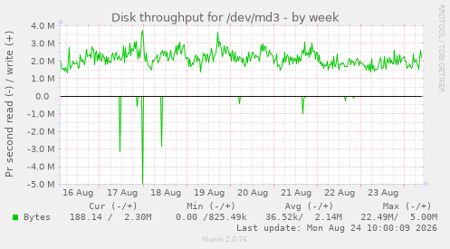 Disk throughput for /dev/md3