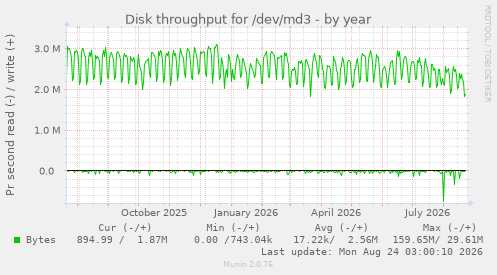 Disk throughput for /dev/md3