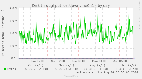 Disk throughput for /dev/nvme0n1
