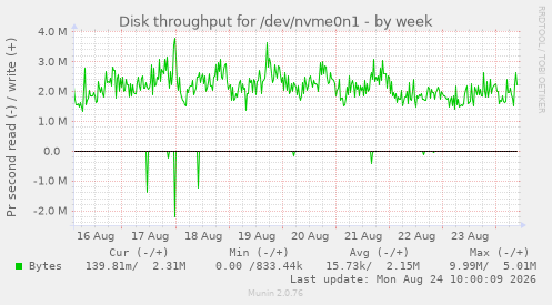 Disk throughput for /dev/nvme0n1