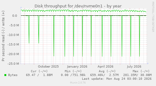 Disk throughput for /dev/nvme0n1