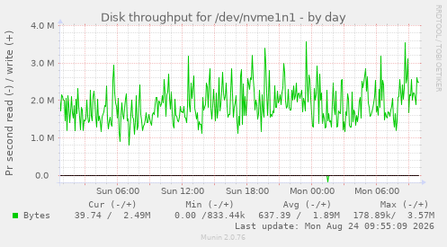 Disk throughput for /dev/nvme1n1