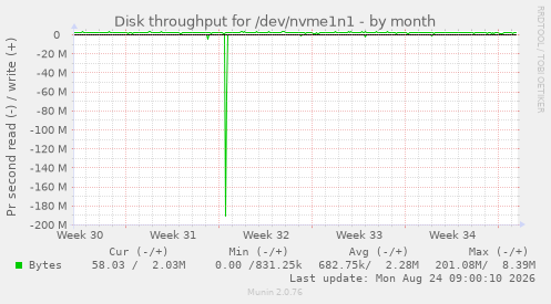 Disk throughput for /dev/nvme1n1