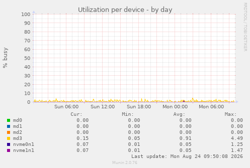 Utilization per device