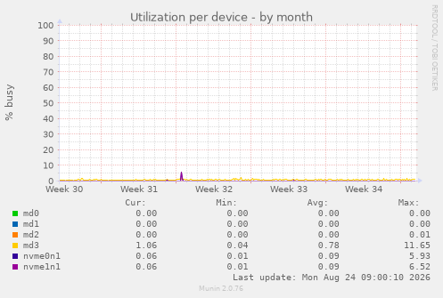 Utilization per device