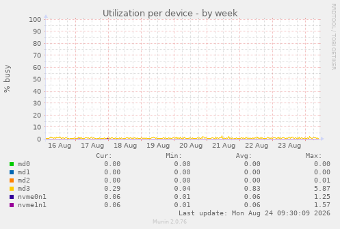 Utilization per device