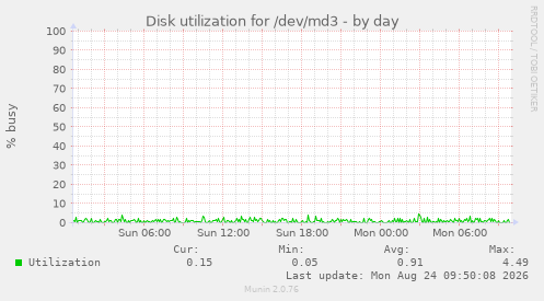 Disk utilization for /dev/md3