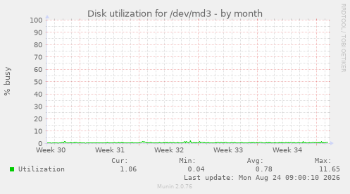 Disk utilization for /dev/md3