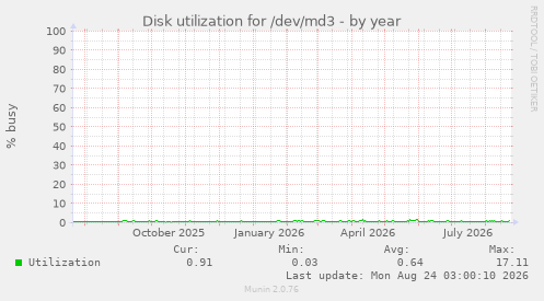 Disk utilization for /dev/md3
