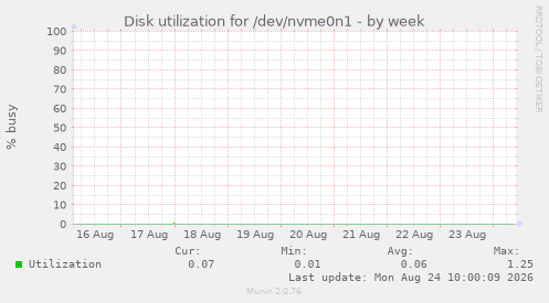 Disk utilization for /dev/nvme0n1