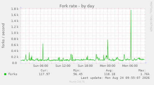 Fork rate