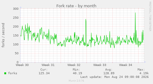 Fork rate