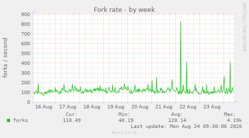 Fork rate