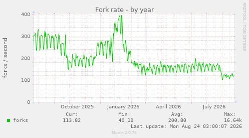 Fork rate