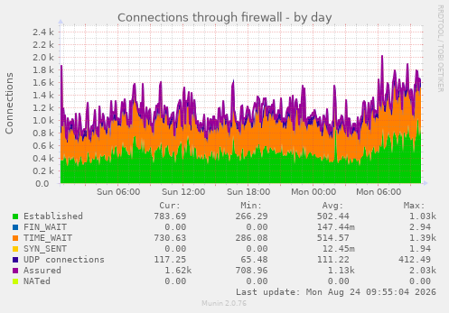 Connections through firewall