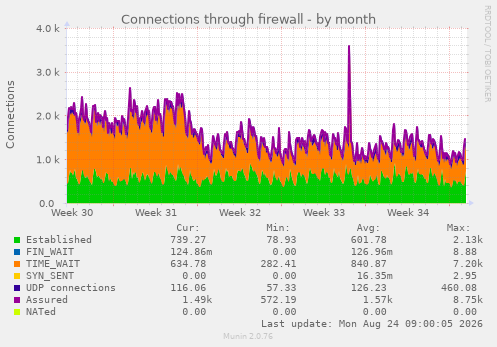 Connections through firewall